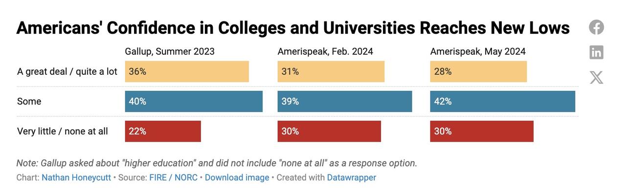 Confidence In Colleges And Universities Hits New Lows, Per FIRE Polls